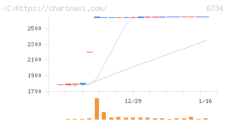 ニューテック(6734)の日足チャート