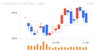 サン電子(6736)の日足チャート