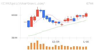 能美防災(6744)の日足チャート