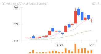 星和電機(6748)の日足チャート