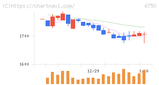 エレコム(6750)の日足チャート