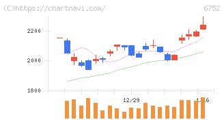 パナソニック　ホールディングス(6752)の日足チャート