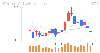 シャープ(6753)の日足チャート