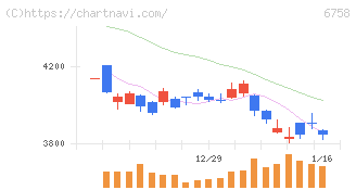 ソニーグループ(6758)の日足チャート