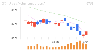 ＴＤＫ(6762)の日足チャート