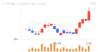 ザインエレクトロニクス(6769)の日足チャート