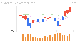 アルプスアルパイン(6770)の日足チャート