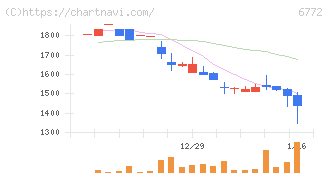 東京コスモス電機(6772)の日足チャート