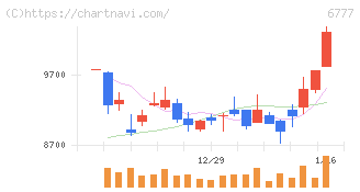 ｓａｎｔｅｃ　Ｈｏｌｄｉｎｇｓ(6777)の日足チャート