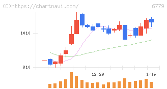 日本電波工業(6779)の日足チャート
