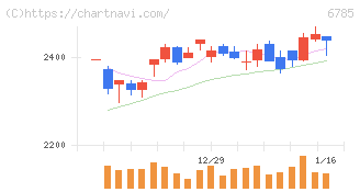 鈴木(6785)の日足チャート