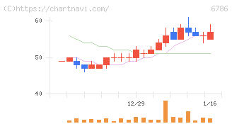 ＲＶＨ(6786)の日足チャート