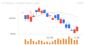 メイコー(6787)の日足チャート
