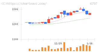 名古屋電機工業(6797)の日足チャート