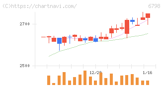 ＳＭＫ(6798)の日足チャート