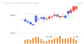 ホシデン(6804)の日足チャート