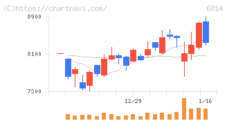 古野電気(6814)の日足チャート