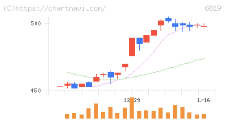 伊豆シャボテンリゾート(6819)の日足チャート