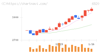 アイコム(6820)の日足チャート