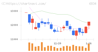 精工技研(6834)の日足チャート