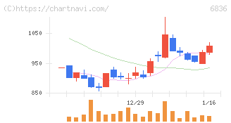 ぷらっとホーム(6836)の日足チャート