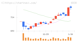 多摩川ホールディングス(6838)の日足チャート