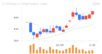 ＡＫＩＢＡホールディングス(6840)の日足チャート