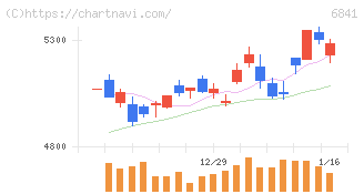 横河電機(6841)の日足チャート
