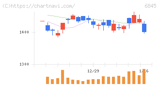 アズビル(6845)の日足チャート