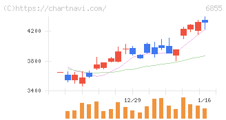 日本電子材料(6855)の日足チャート