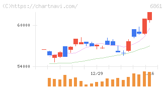 キーエンス(6861)の日足チャート