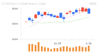 シスメックス(6869)の日足チャート