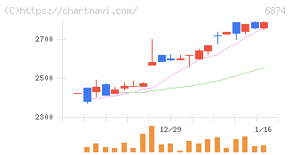 協立電機(6874)の日足チャート