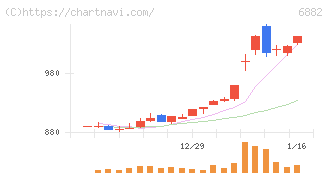 三社電機製作所(6882)の日足チャート