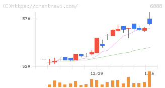 アクモス(6888)の日足チャート