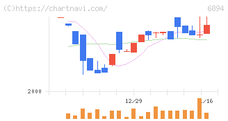 パルステック工業(6894)の日足チャート