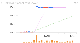 澤藤電機(6901)の日足チャート