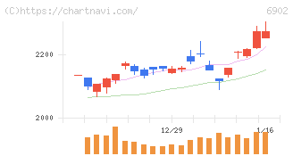 デンソー(6902)の日足チャート
