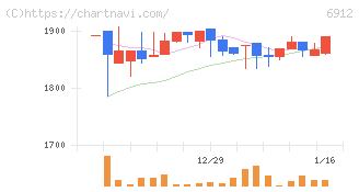 菊水ホールディングス(6912)の日足チャート