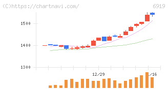 ケル(6919)の日足チャート