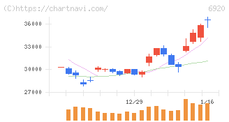 レーザーテック(6920)の日足チャート