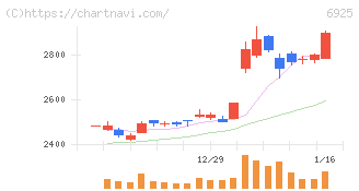 ウシオ電機(6925)の日足チャート