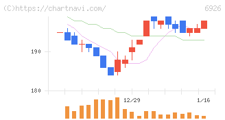 岡谷電機産業(6926)の日足チャート