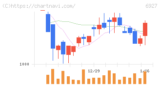 ヘリオス　テクノ　ホールディング(6927)の日足チャート
