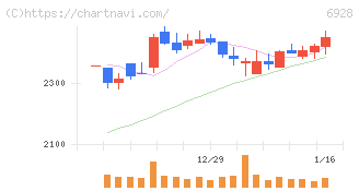 エノモト(6928)の日足チャート