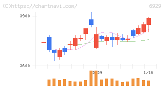日本セラミック(6929)の日足チャート
