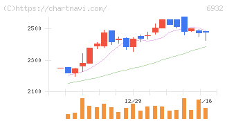 遠藤照明(6932)の日足チャート