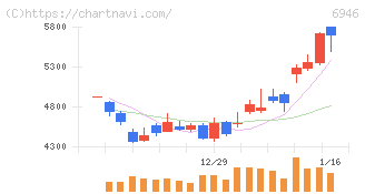 日本アビオニクス(6946)の日足チャート