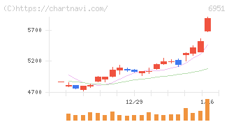 日本電子(6951)の日足チャート