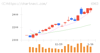 ローム(6963)の日足チャート